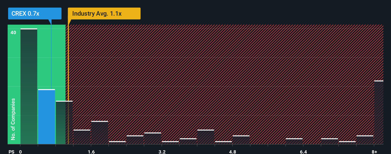 ps-multiple-vs-industry