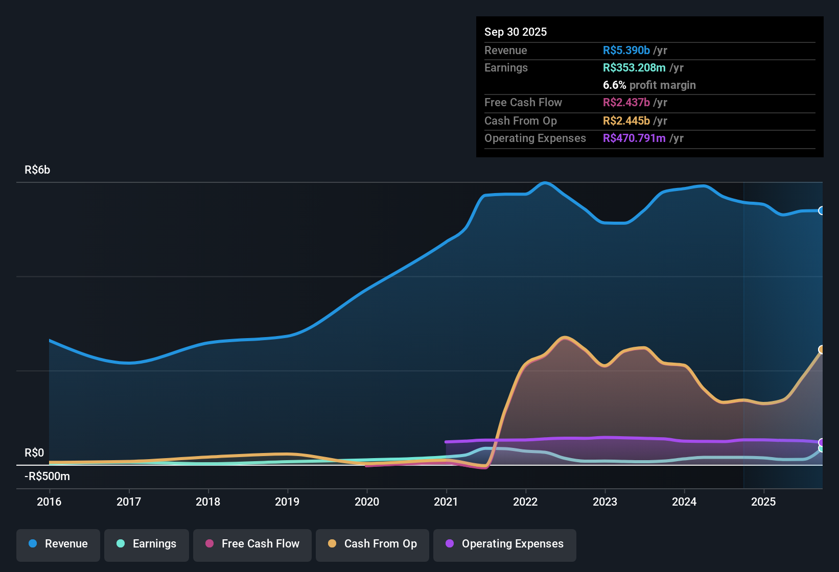earnings-and-revenue-history