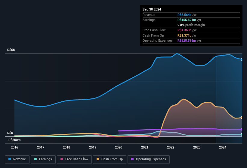 earnings-and-revenue-history