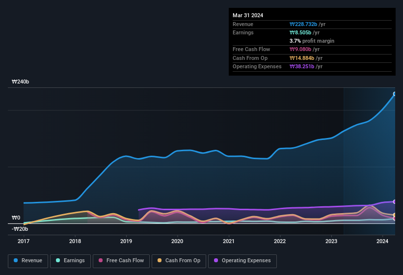 earnings-and-revenue-history