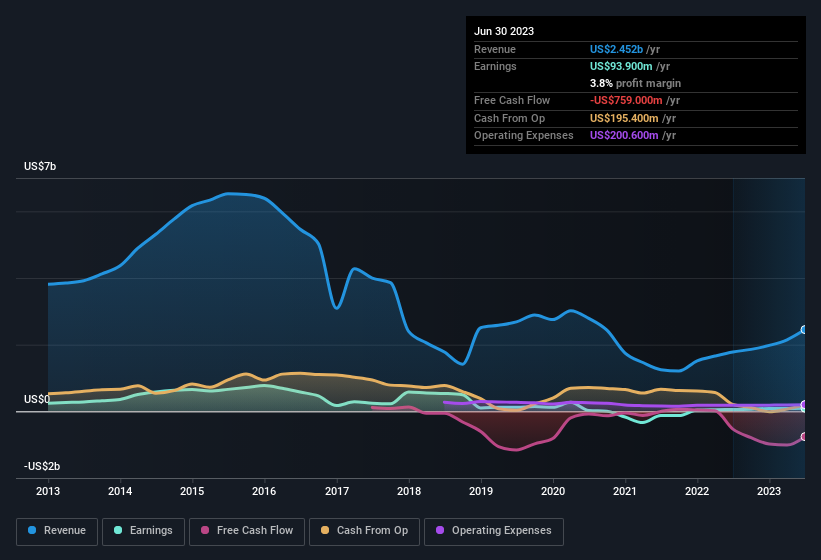 earnings-and-revenue-history