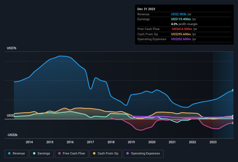 earnings-and-revenue-history