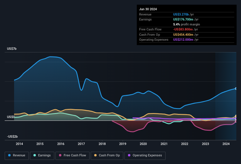 earnings-and-revenue-history