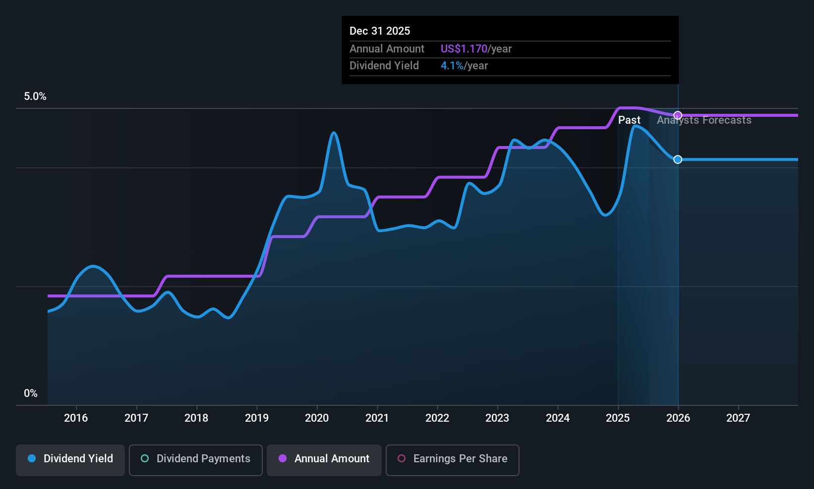 historic-dividend