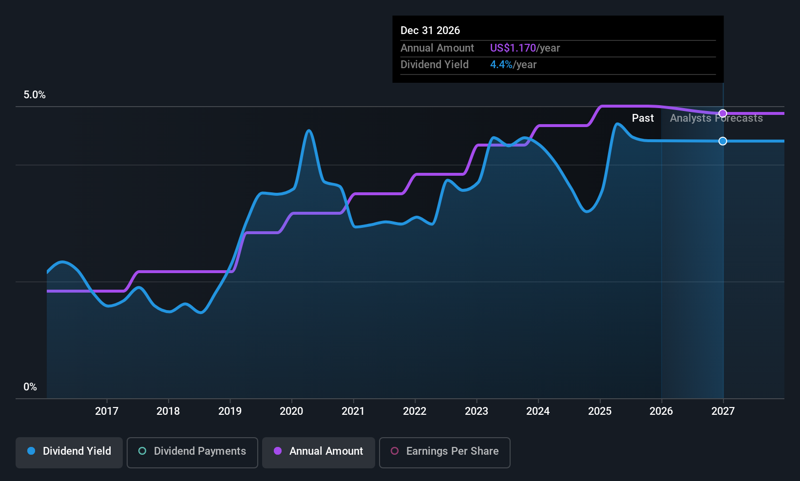 historic-dividend