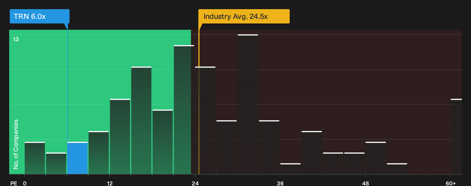 NYSE:TRN P/E Ratio as at Oct 2026