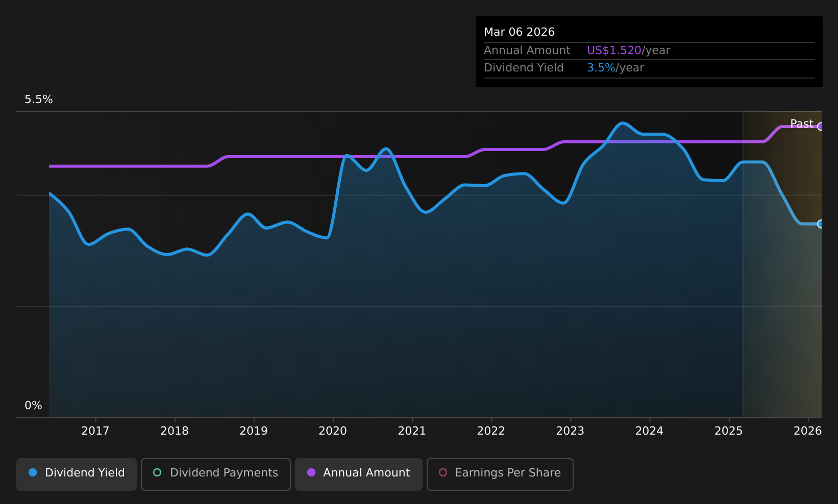 historic-dividend