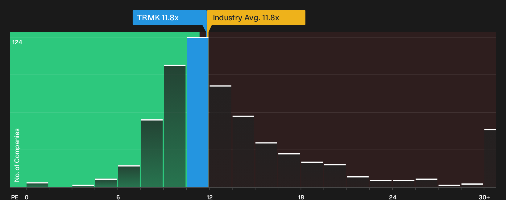 NasdaqGS:TRMK P/E Ratio as at Sep 2026