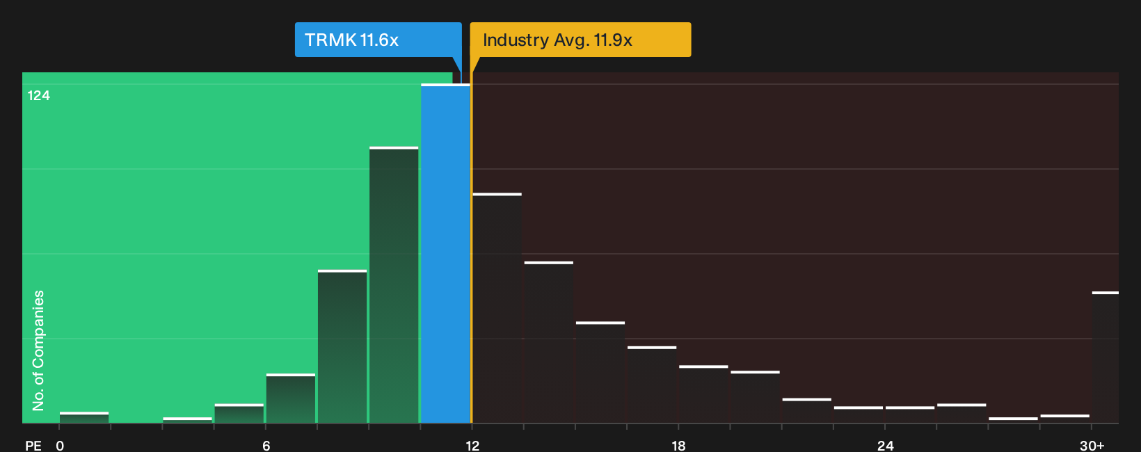 NasdaqGS:TRMK P/E Ratio as at Sep 2026