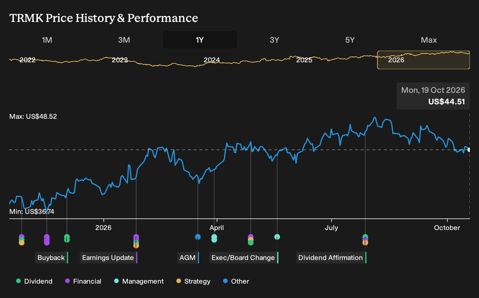 NasdaqGS:TRMK 1-Year Stock Price Chart