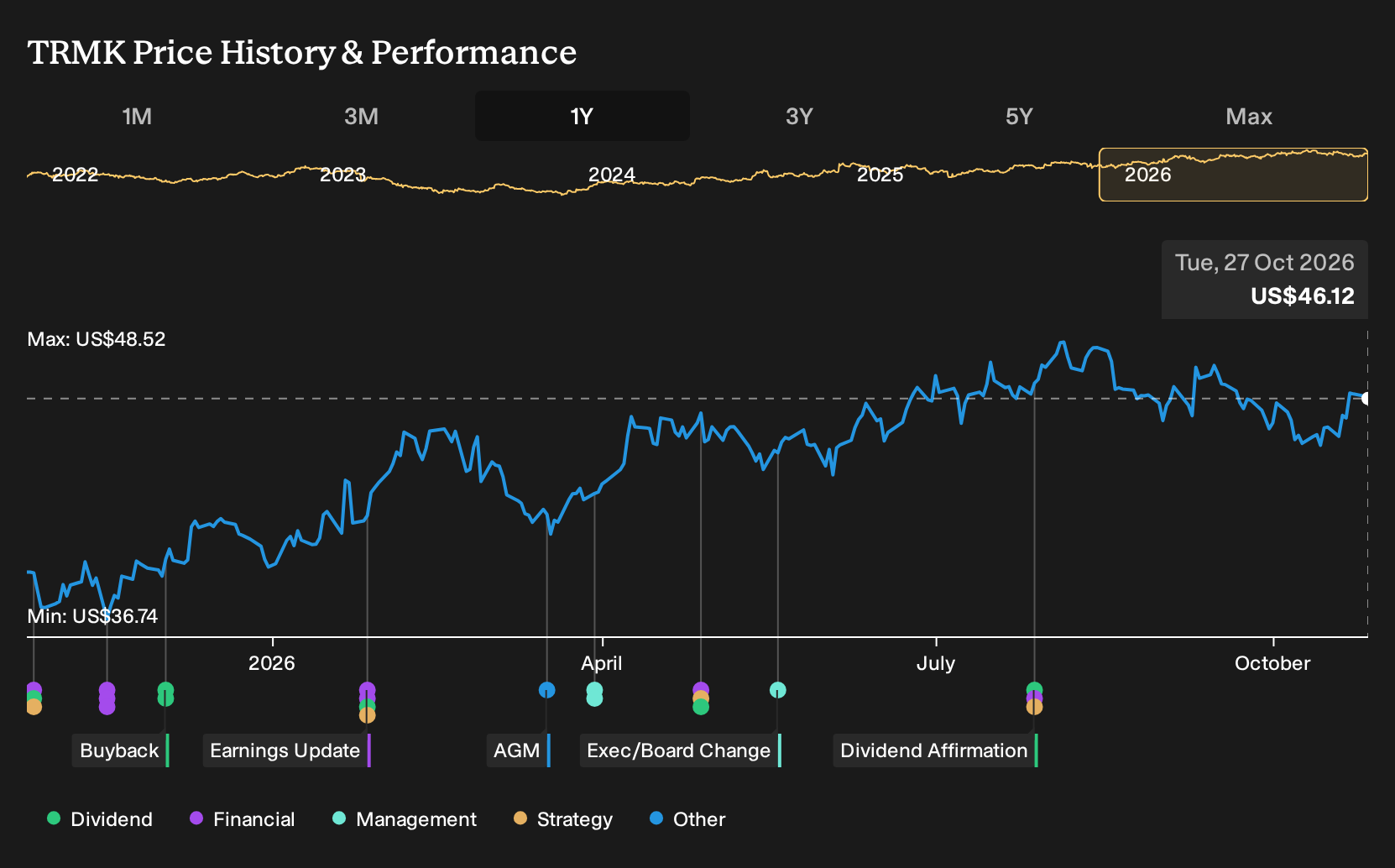 NasdaqGS:TRMK 1-Year Stock Price Chart