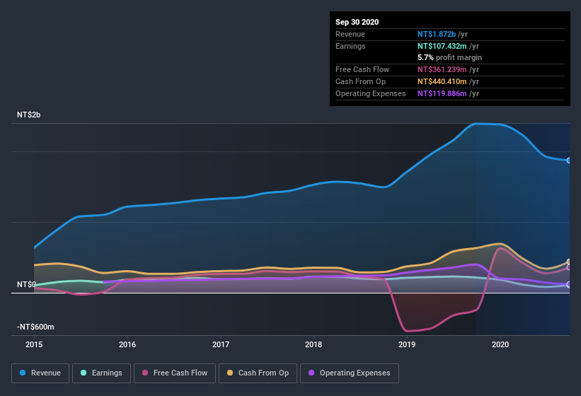 earnings-and-revenue-history