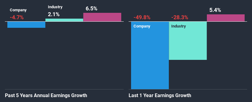 past-earnings-growth