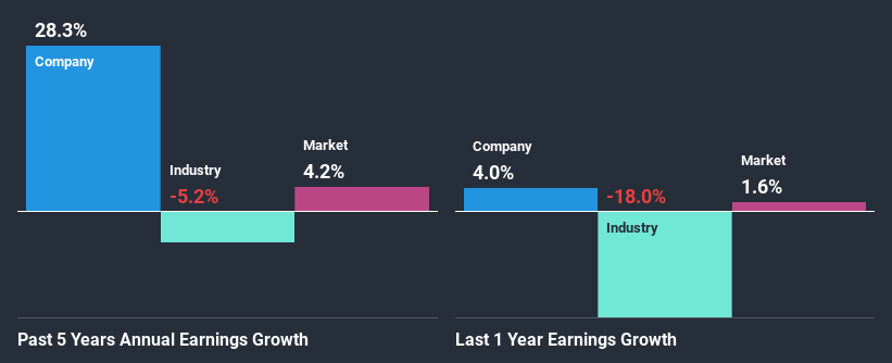 past-earnings-growth