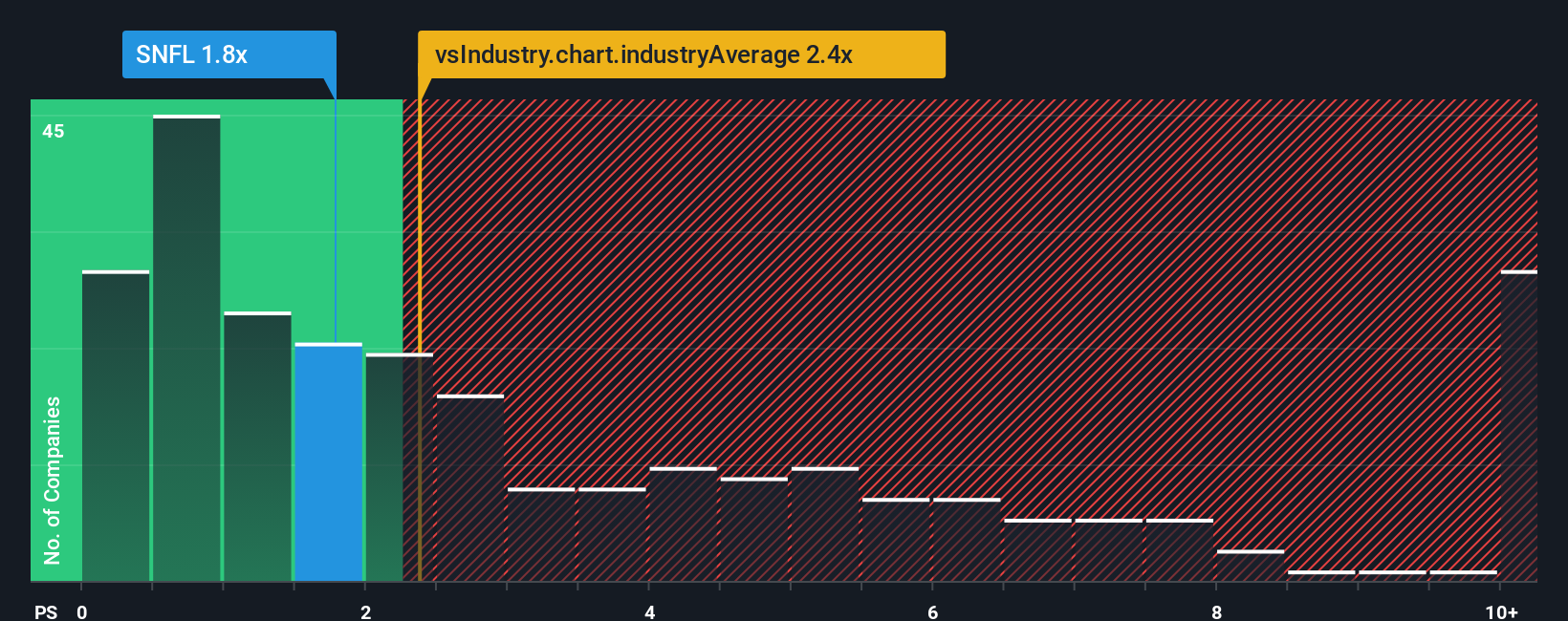 ps-multiple-vs-industry