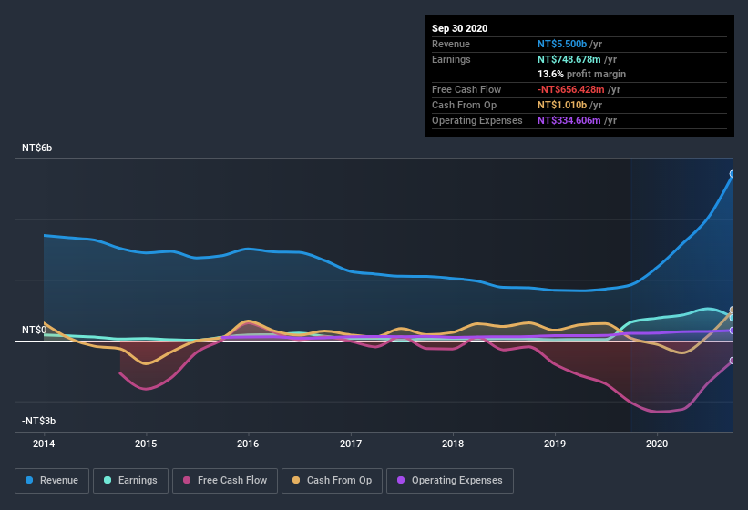 earnings-and-revenue-history