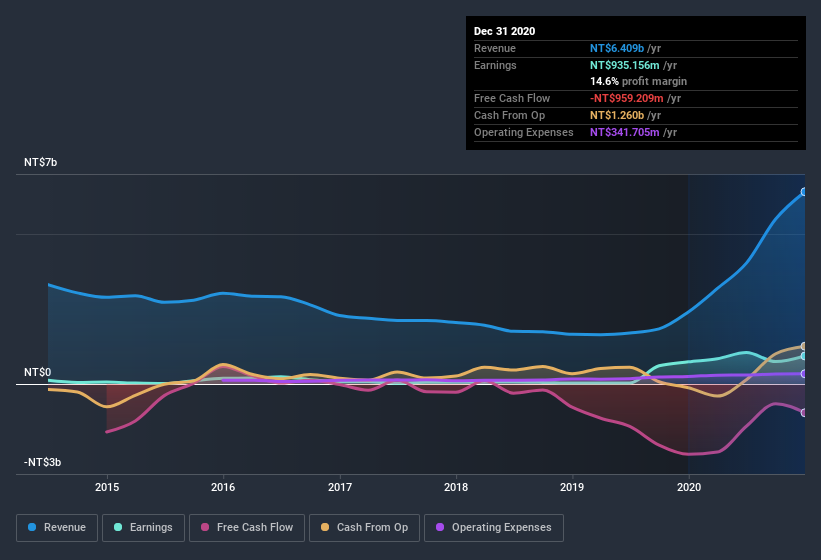 earnings-and-revenue-history