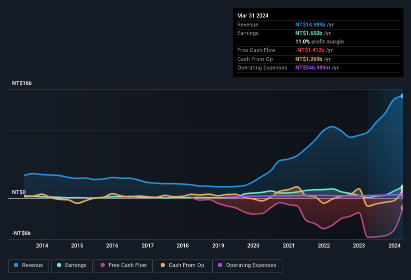 earnings-and-revenue-history