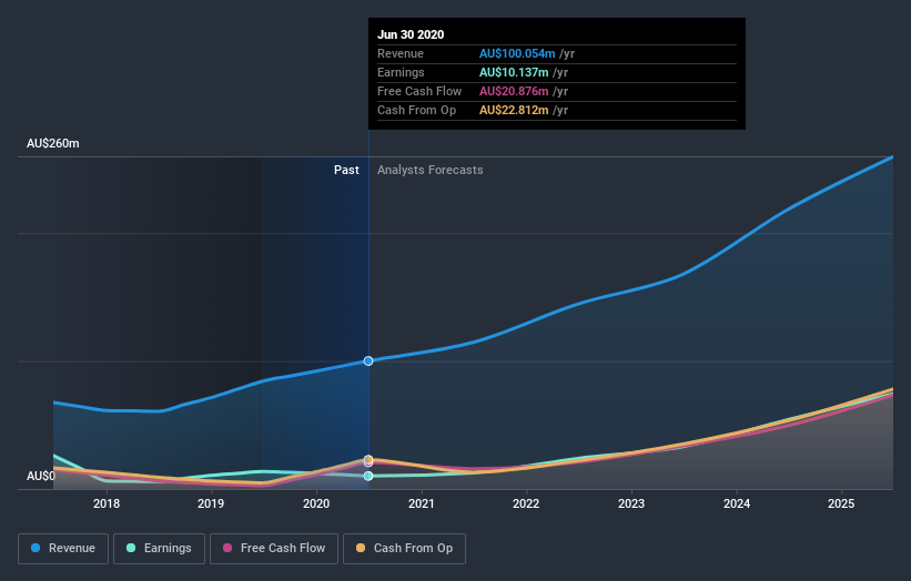 earnings-and-revenue-growth