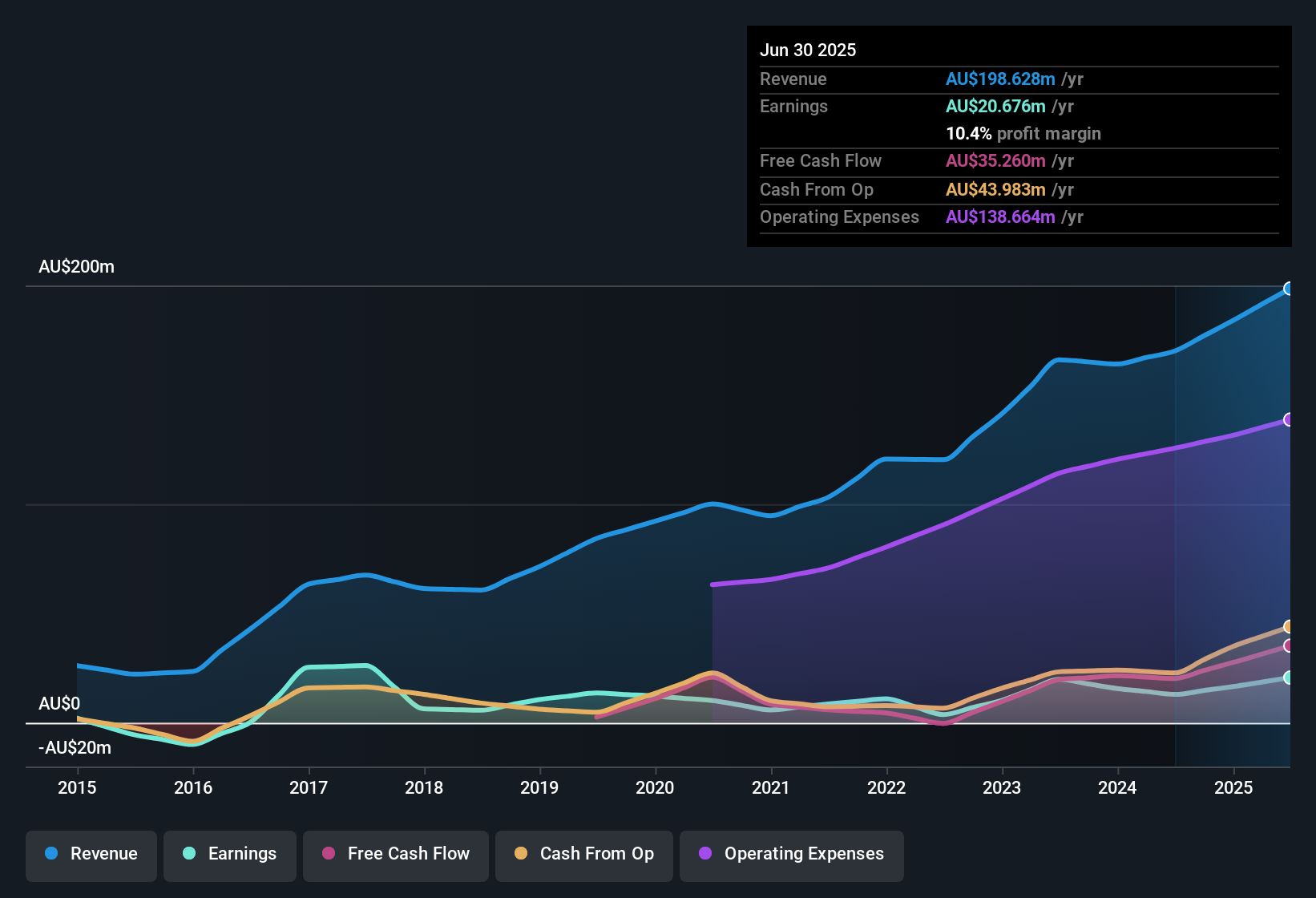 earnings-and-revenue-history