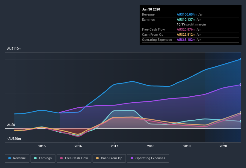 earnings-and-revenue-history