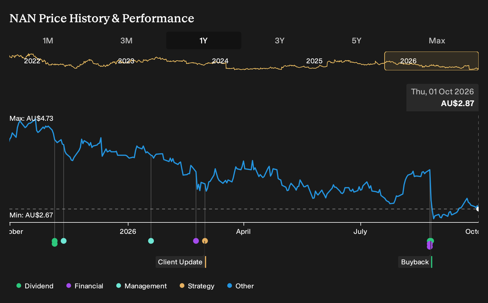 ASX:NAN 1-Year Stock Price Chart