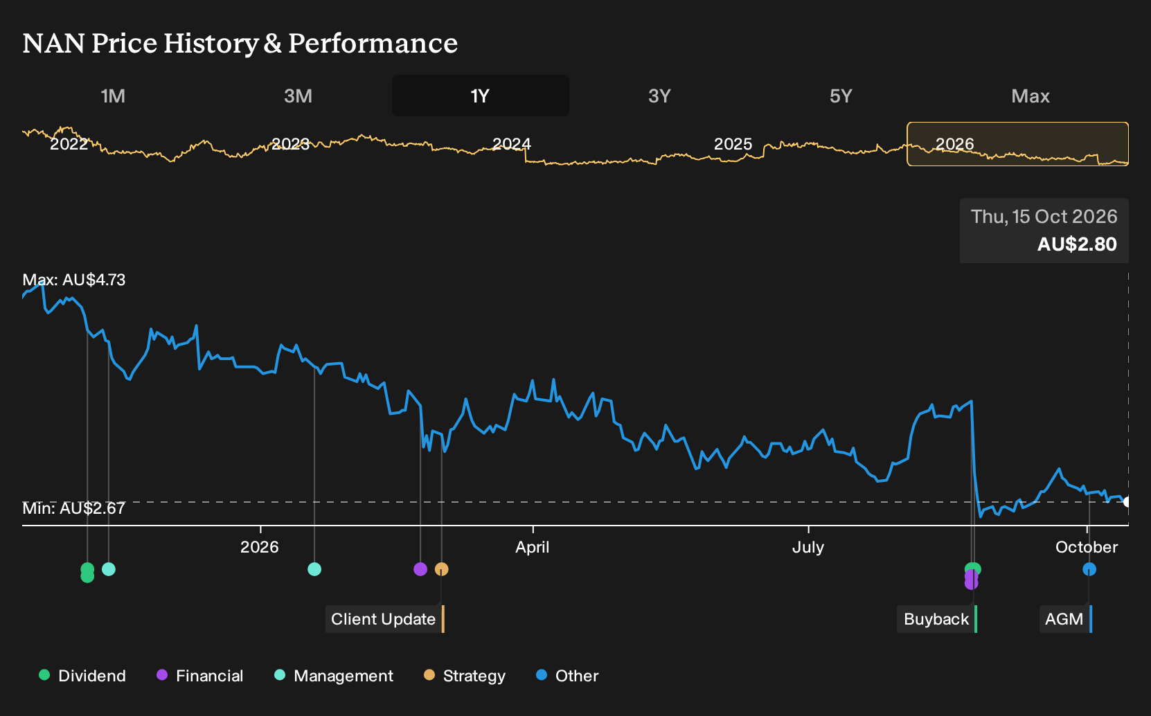 ASX:NAN 1-Year Stock Price Chart