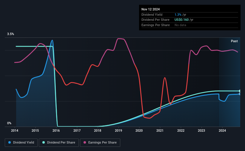 historic-dividend