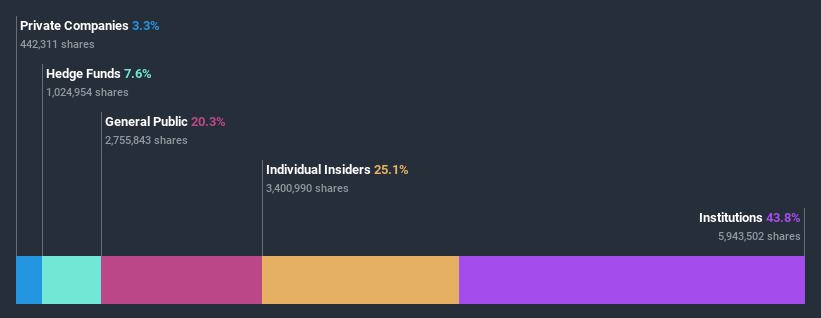 ownership-breakdown