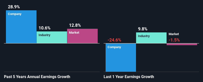 past-earnings-growth