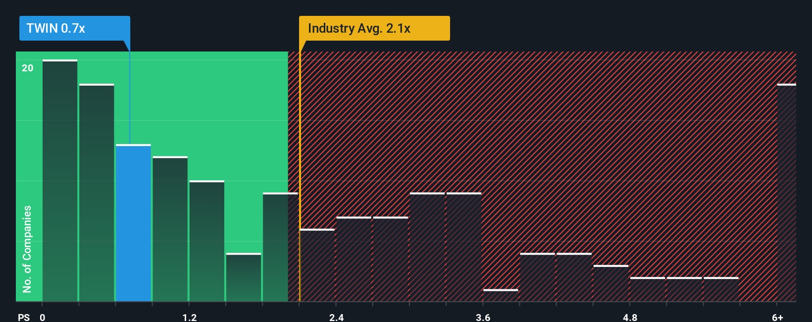 ps-multiple-vs-industry