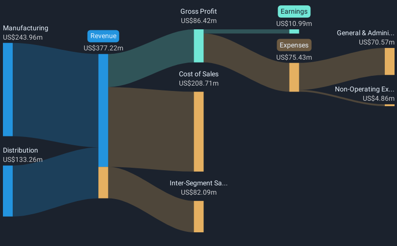 revenue-and-expenses-breakdown