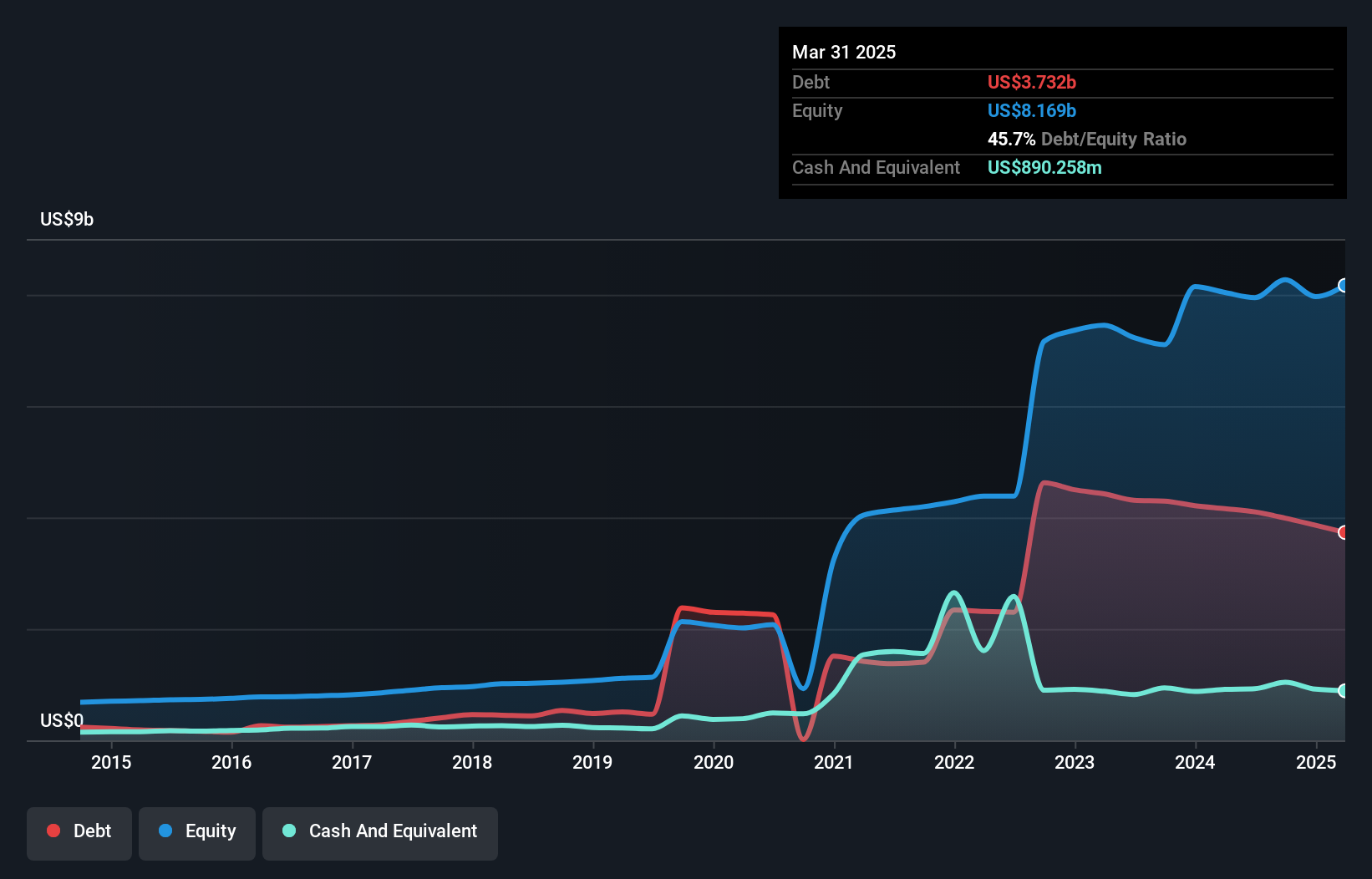 debt-equity-history-analysis