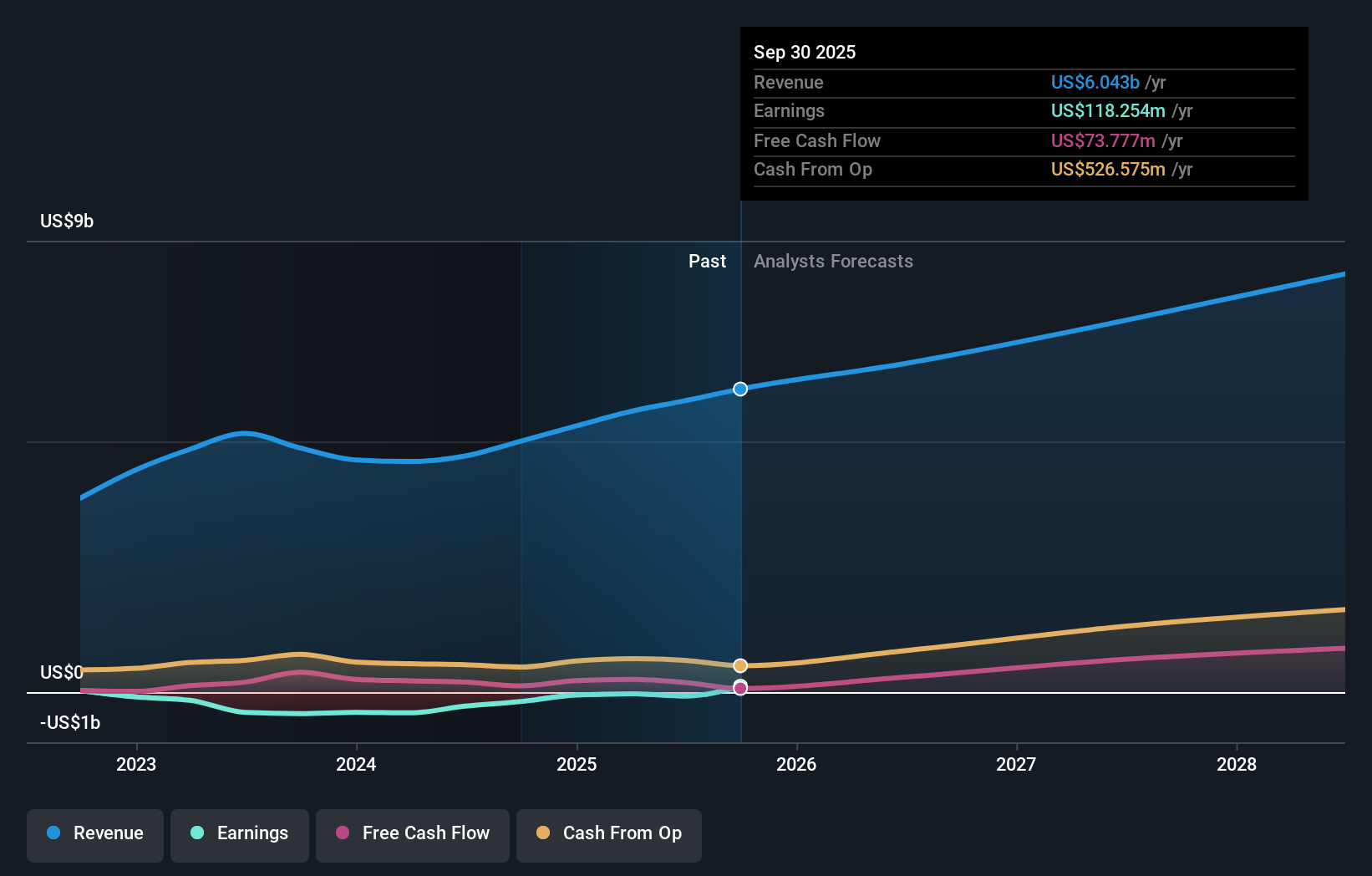 earnings-and-revenue-growth