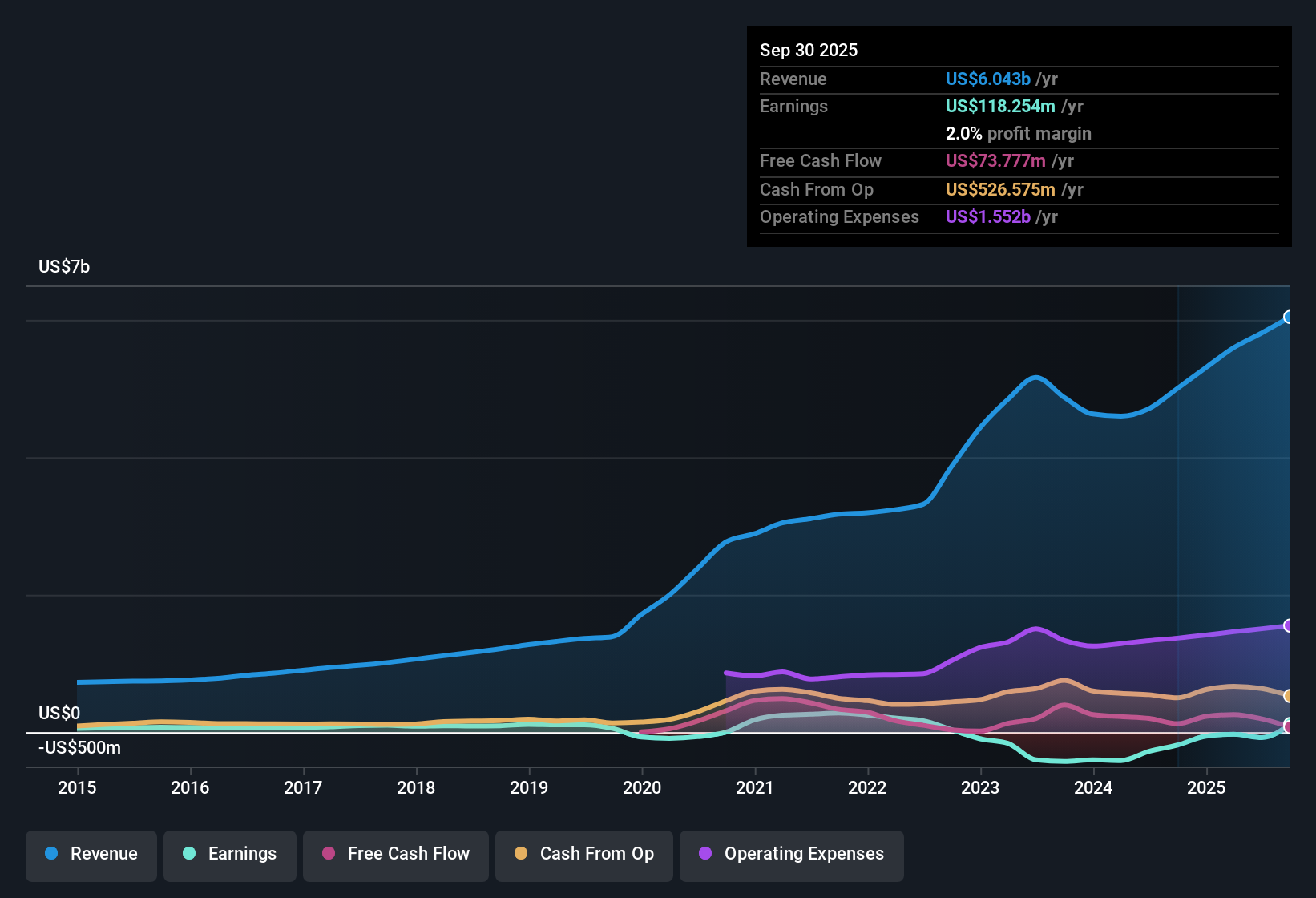earnings-and-revenue-history
