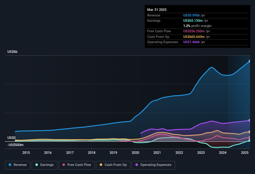 earnings-and-revenue-history