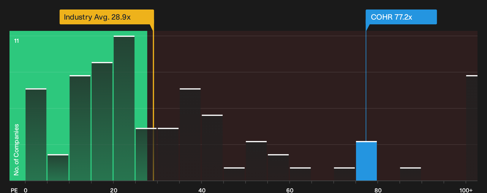 NYSE:COHR P/E Ratio as at Sep 2026