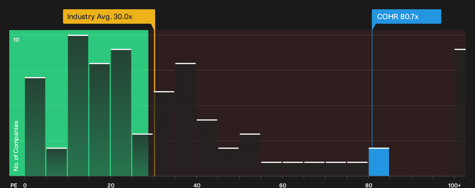 NYSE:COHR P/E Ratio as at Sep 2026