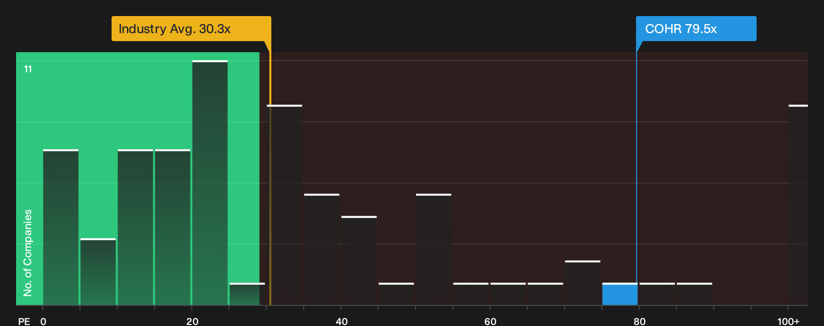 NYSE:COHR P/E Ratio as at Oct 2026