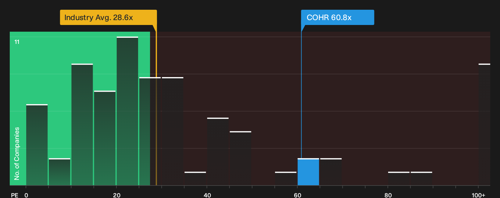NYSE:COHR P/E Ratio as at Oct 2026