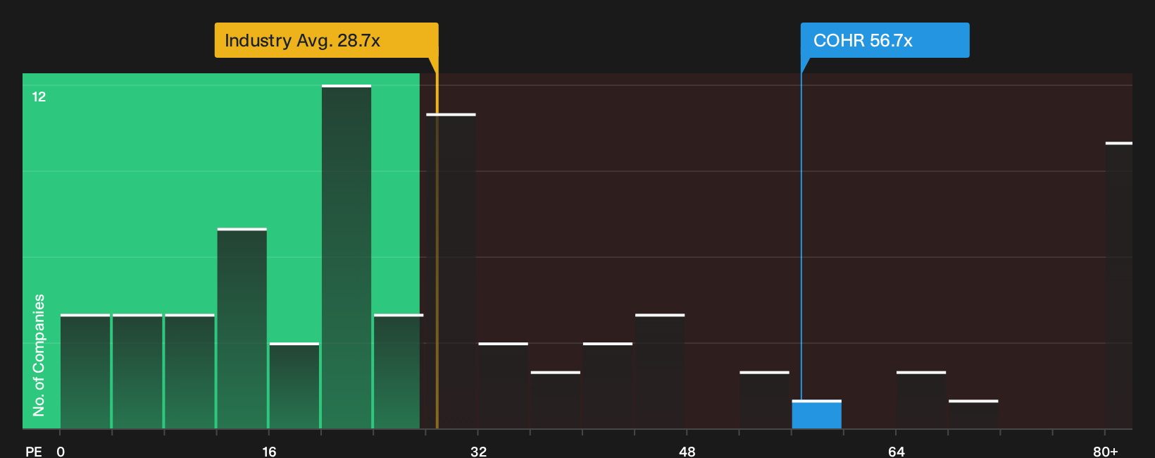 NYSE:COHR P/E Ratio as at Oct 2026