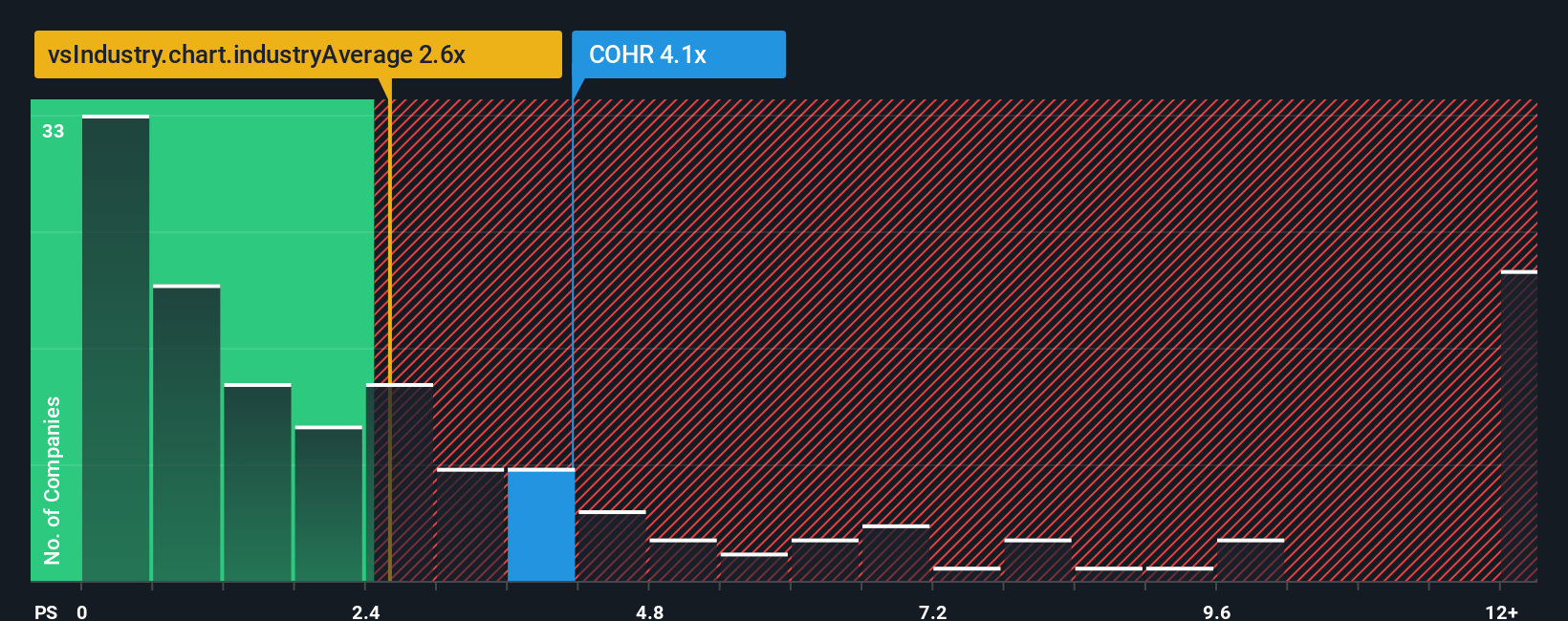 ps-multiple-vs-industry