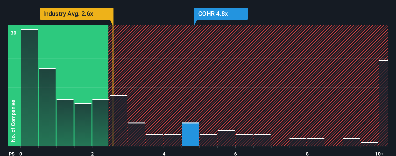 ps-multiple-vs-industry