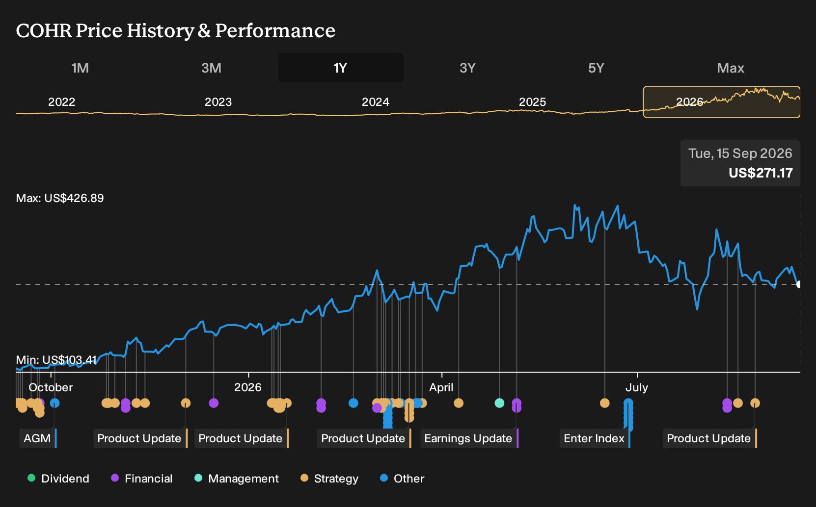 NYSE:COHR 1-Year Stock Price Chart