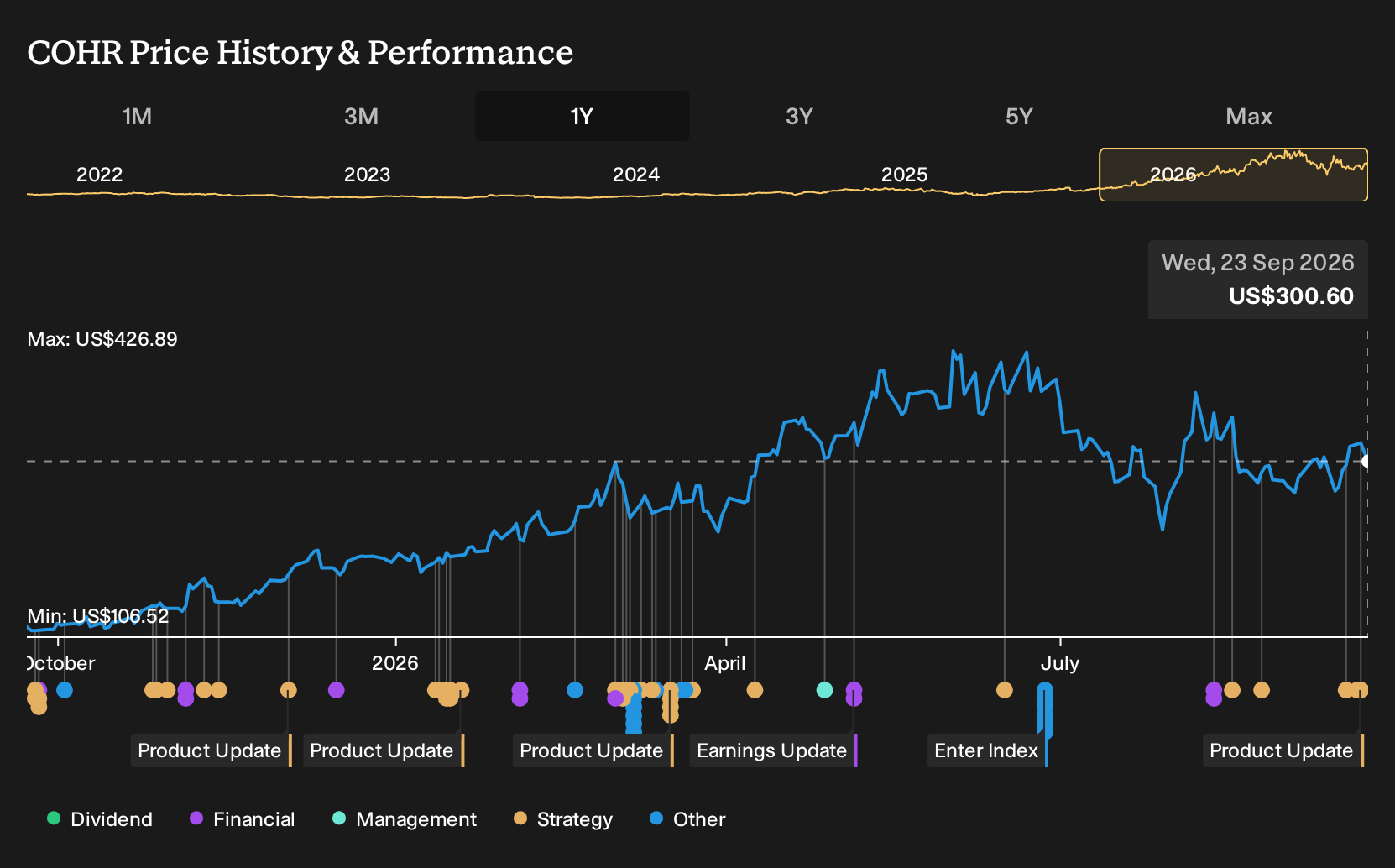 NYSE:COHR 1-Year Stock Price Chart