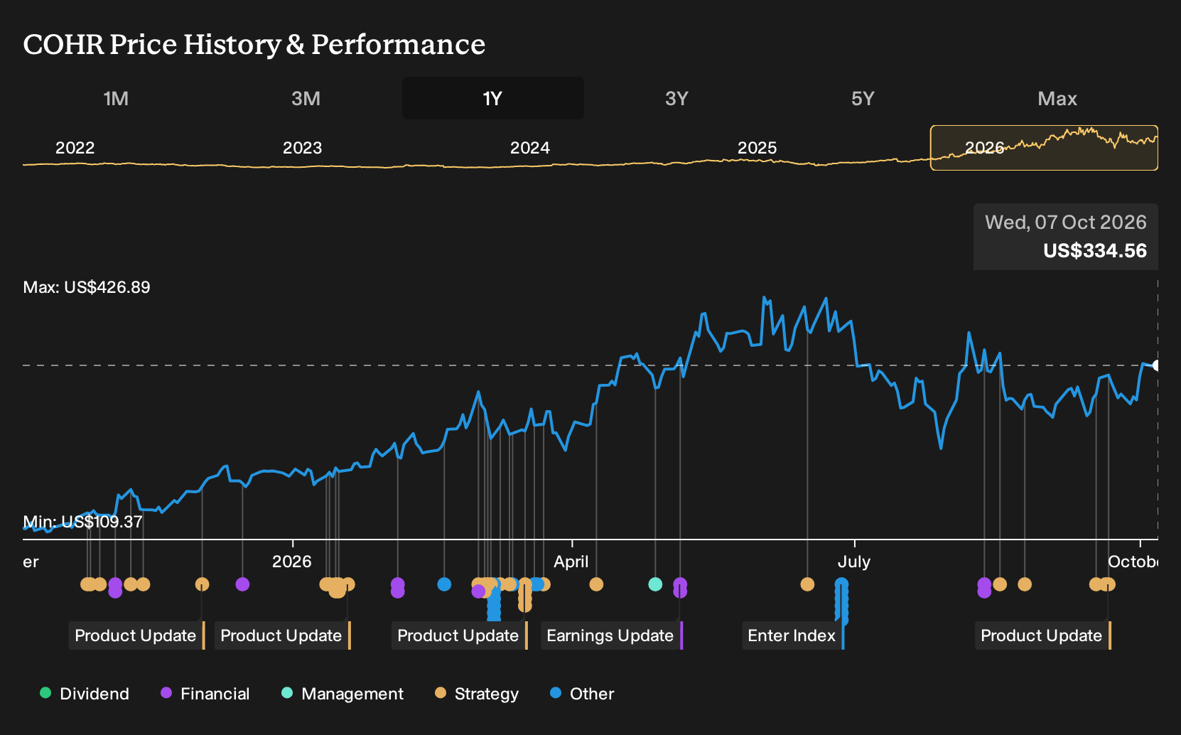 NYSE:COHR 1-Year Stock Price Chart