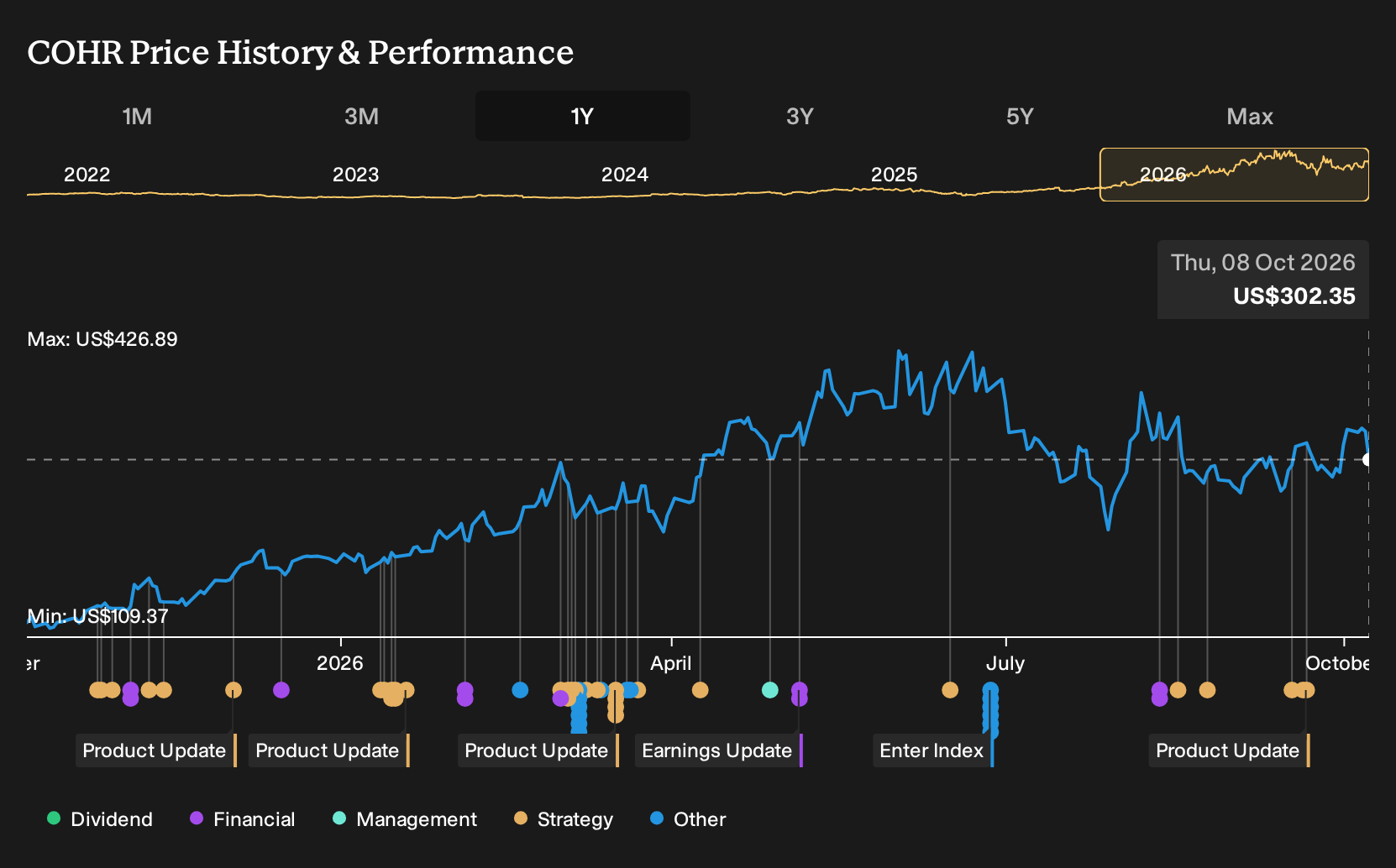 COHR 1-Year Stock Price Chart