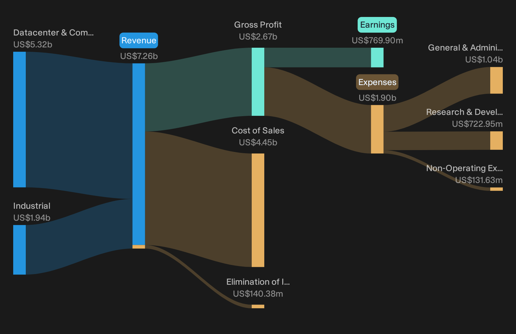 NYSE:COHR Revenue & Expenses Breakdown as at Oct 2026