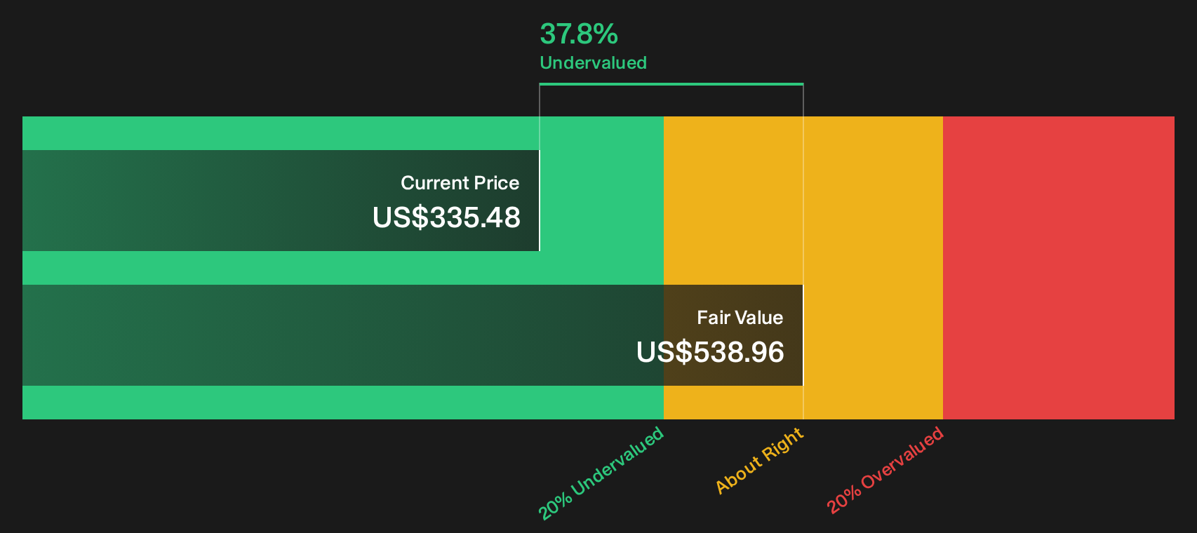 TYL Discounted Cash Flow as at Sep 2026