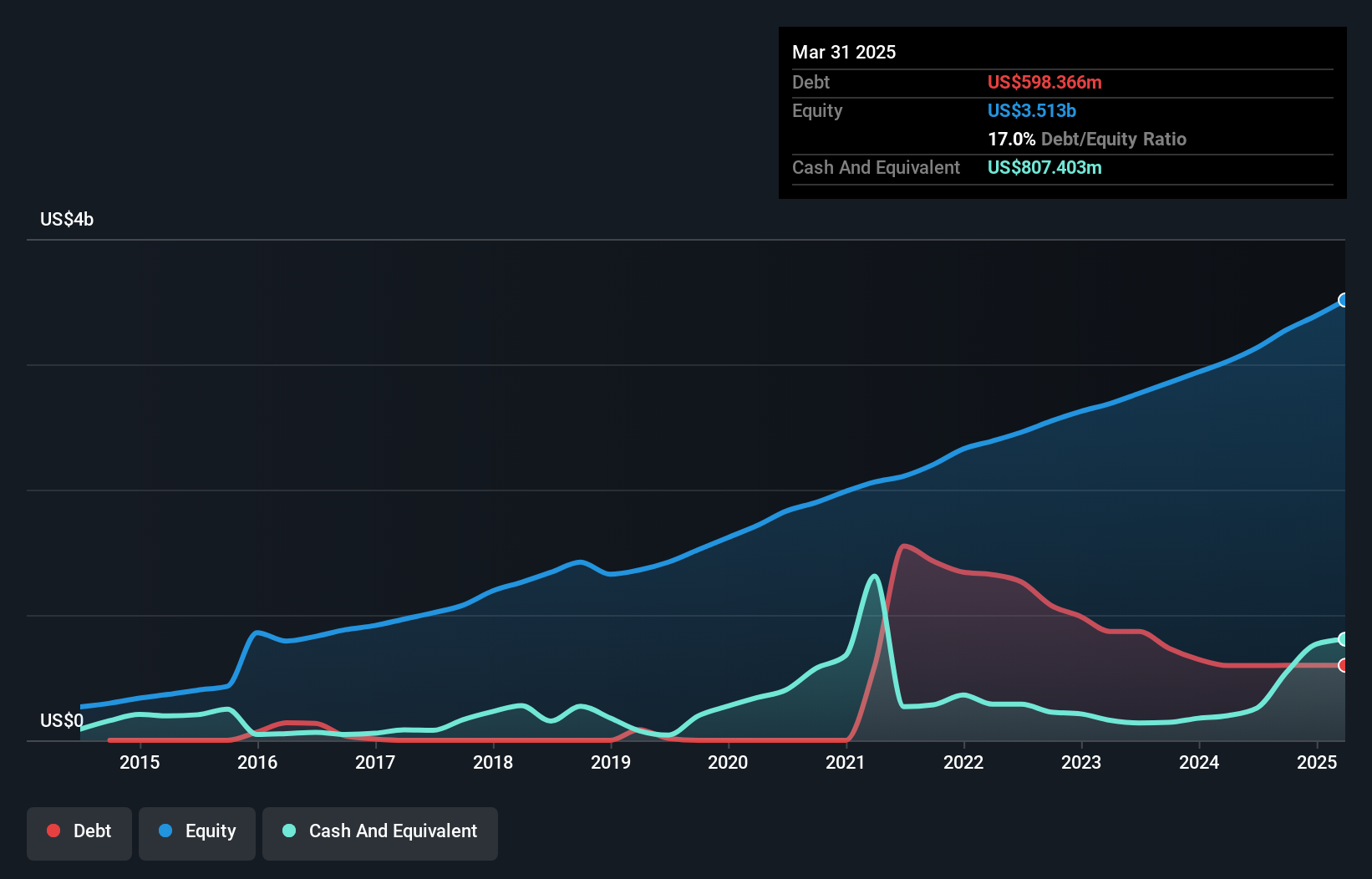 debt-equity-history-analysis